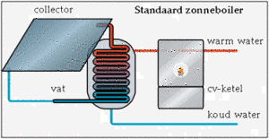 zonneboiler standaard